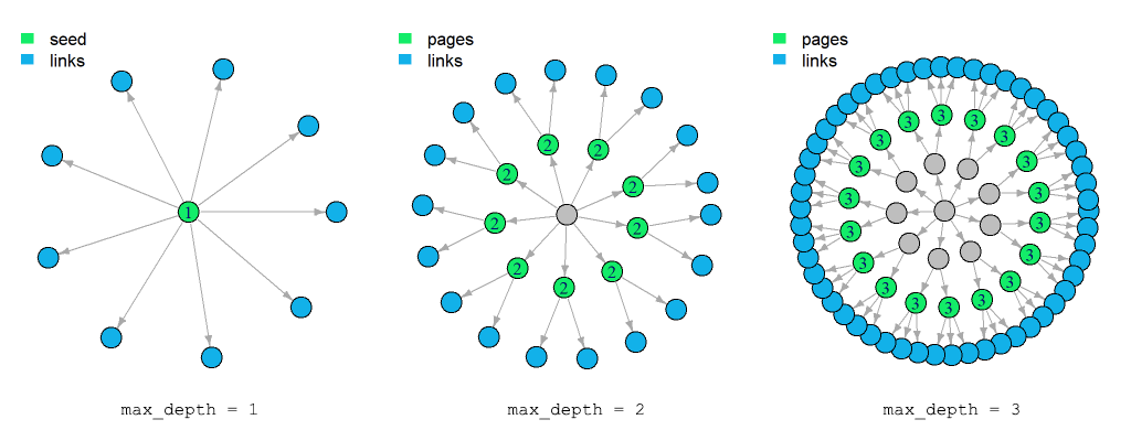 Figure 1: Scope of hyperlinks collected using the max_depth parameter