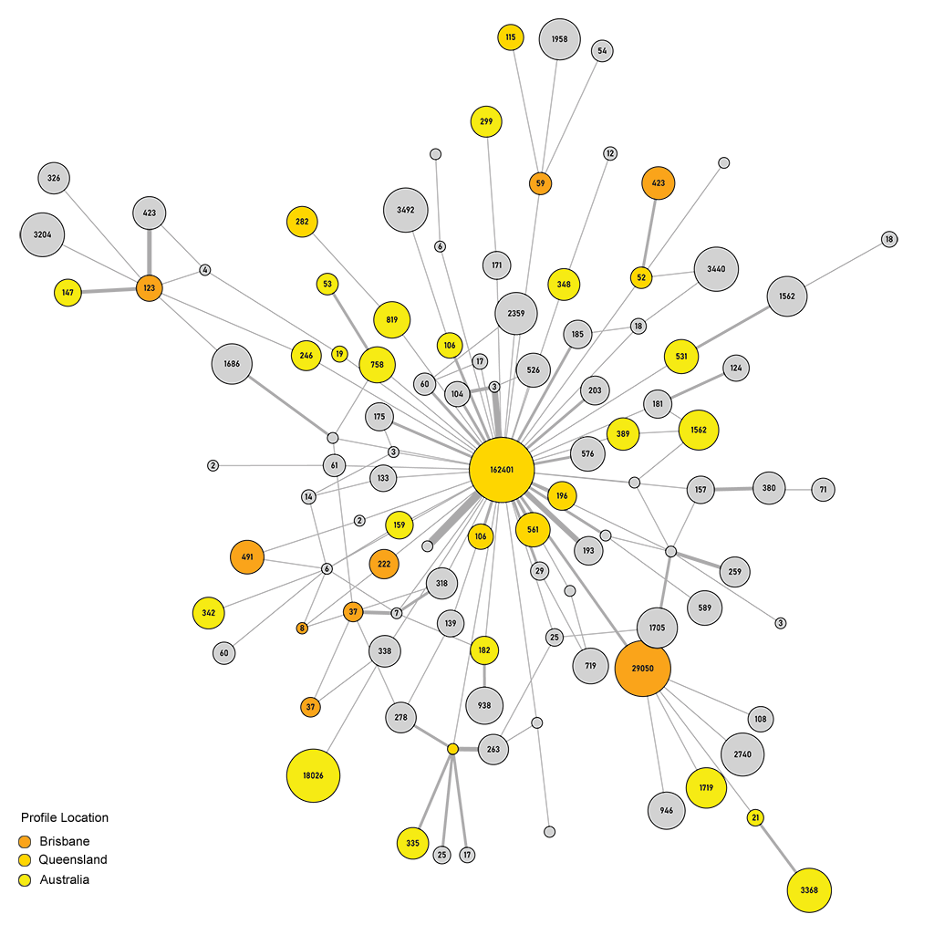 Figure 3: Conversation actor network - Node size and label represent users follower counts. Node color indicates user self-reported location. Edge width represents number of collapsed edges.