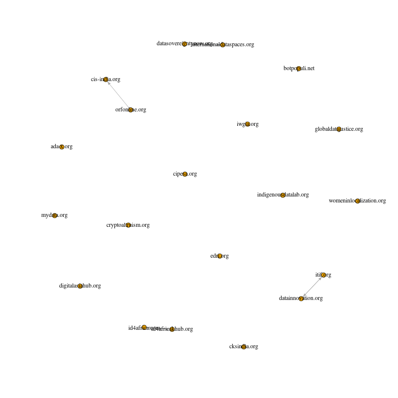 Figure 3: Seeds hyperlink network.