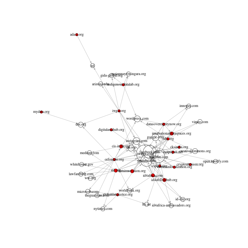 Figure 4: Seeds plus important hyperlink network.