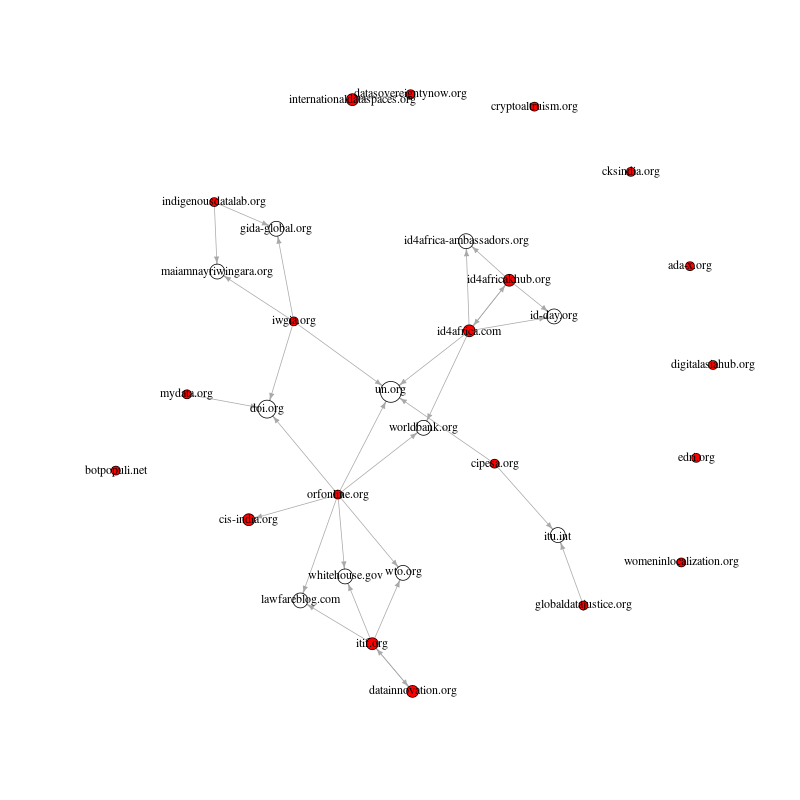Figure 5: Seeds plus relevant important hyperlink network.