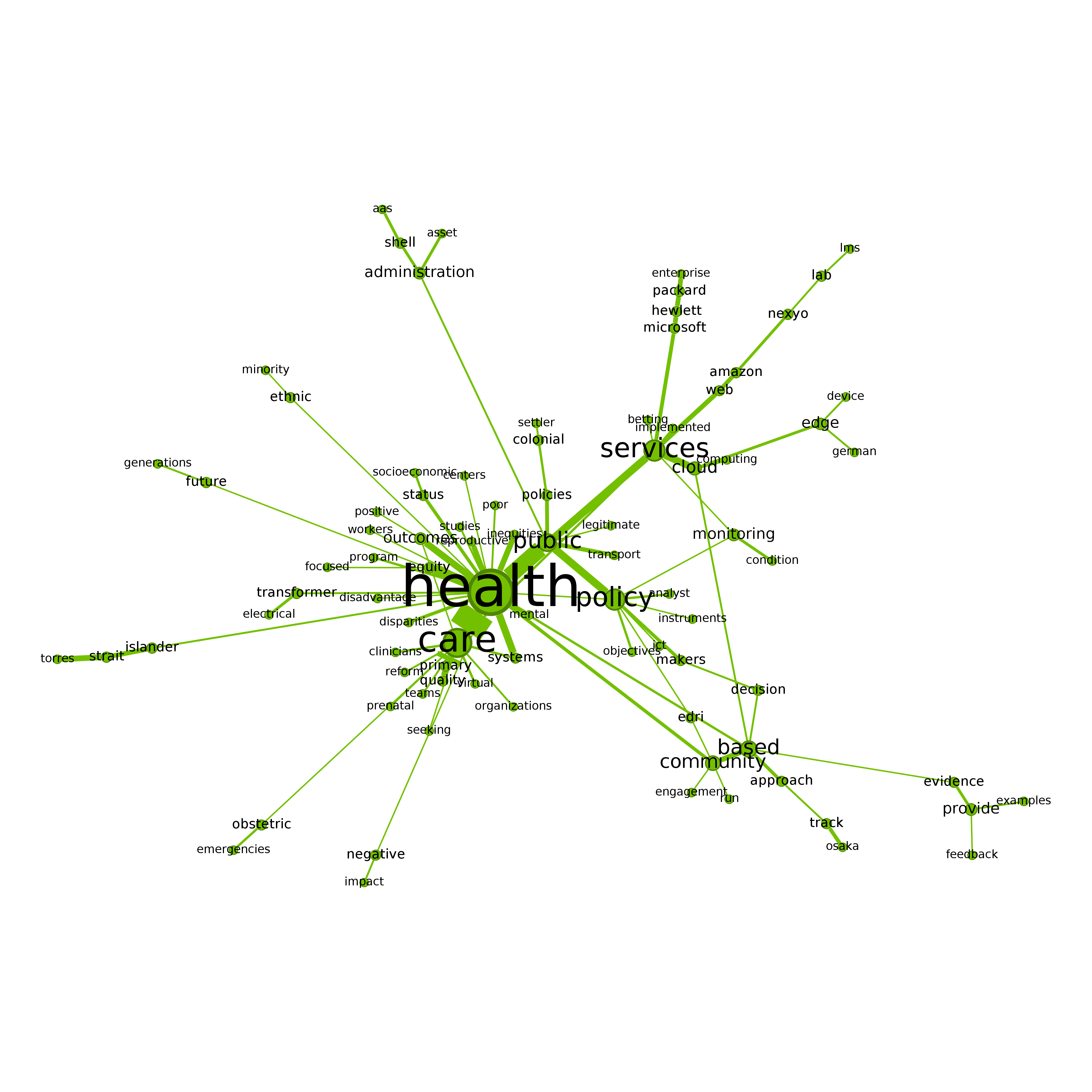 Semantic network - health cluster