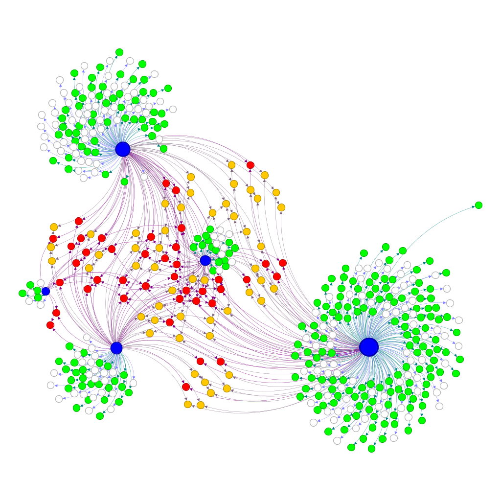 Figure 1: Mastodon network of server instances. Seed instances are coloured blue. Nodes (other than seeds) represent Mastodon instances which have received at least one foe nomination by a seed and are classified by colour: green – ‘friend’; orange – ‘mixed’: red – ‘foe’, and white – ‘neither’. Node size by indegree. Isolates were removed from the network. Edge reflect incident node colour. Network visualisation produced with Gephi.