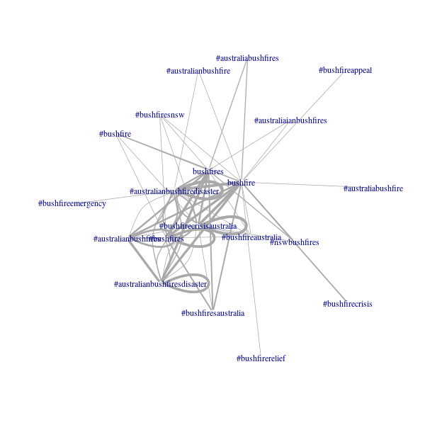 Twitter semantic network - entities containing the word “bushfire” (edge thickness proportional to edge weight)
