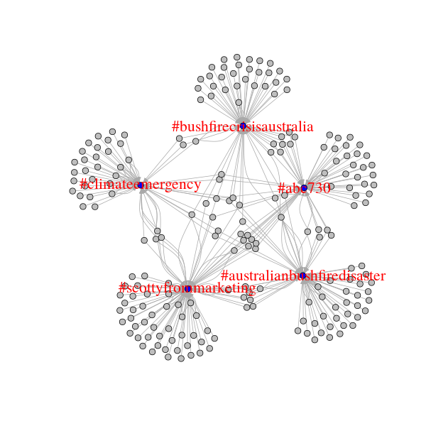 Twitter 2-mode network - top-5 hashtags, and the users who tweeted them
